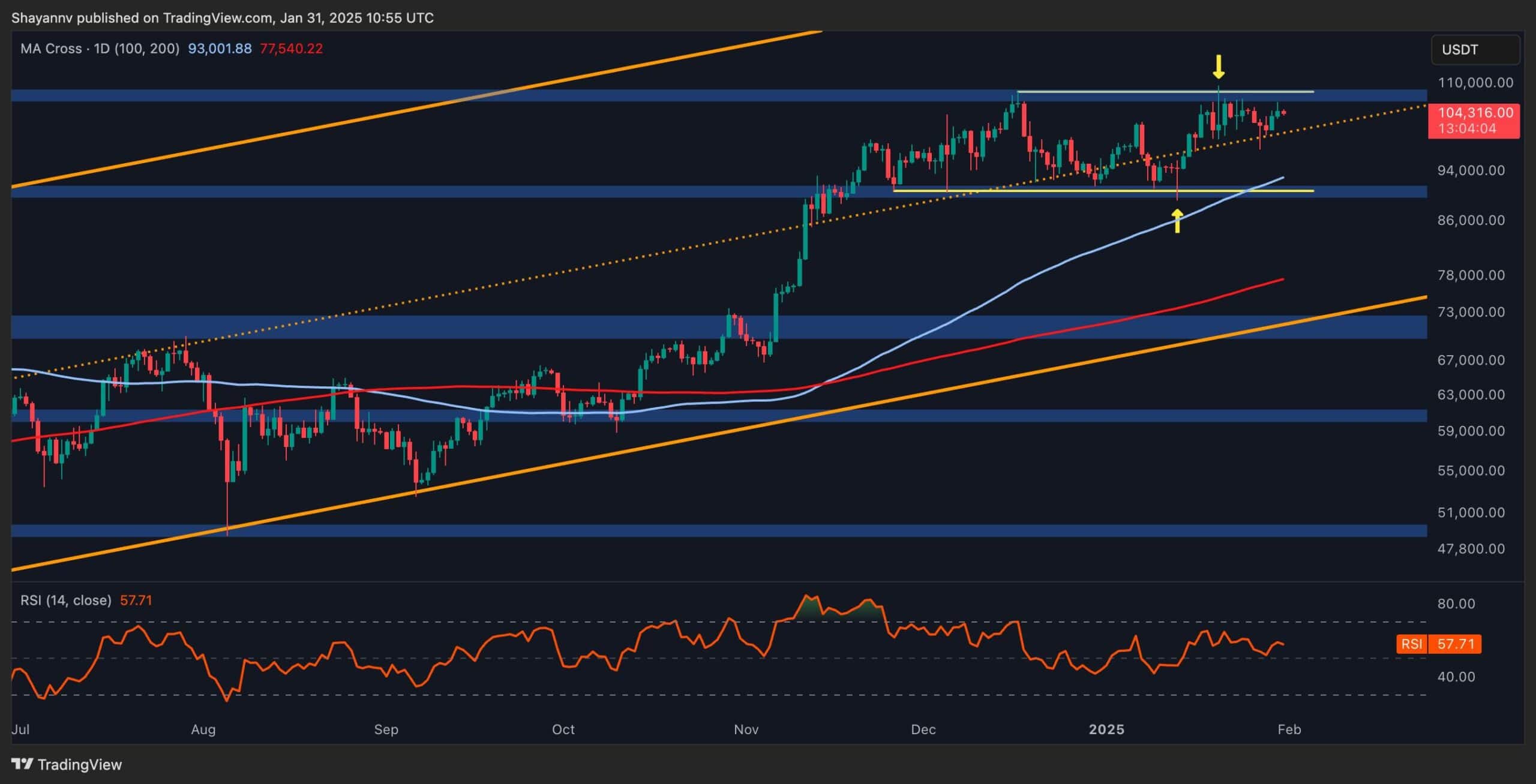 Bitcoin Price Analysis: This Is BTC's Road to $115K