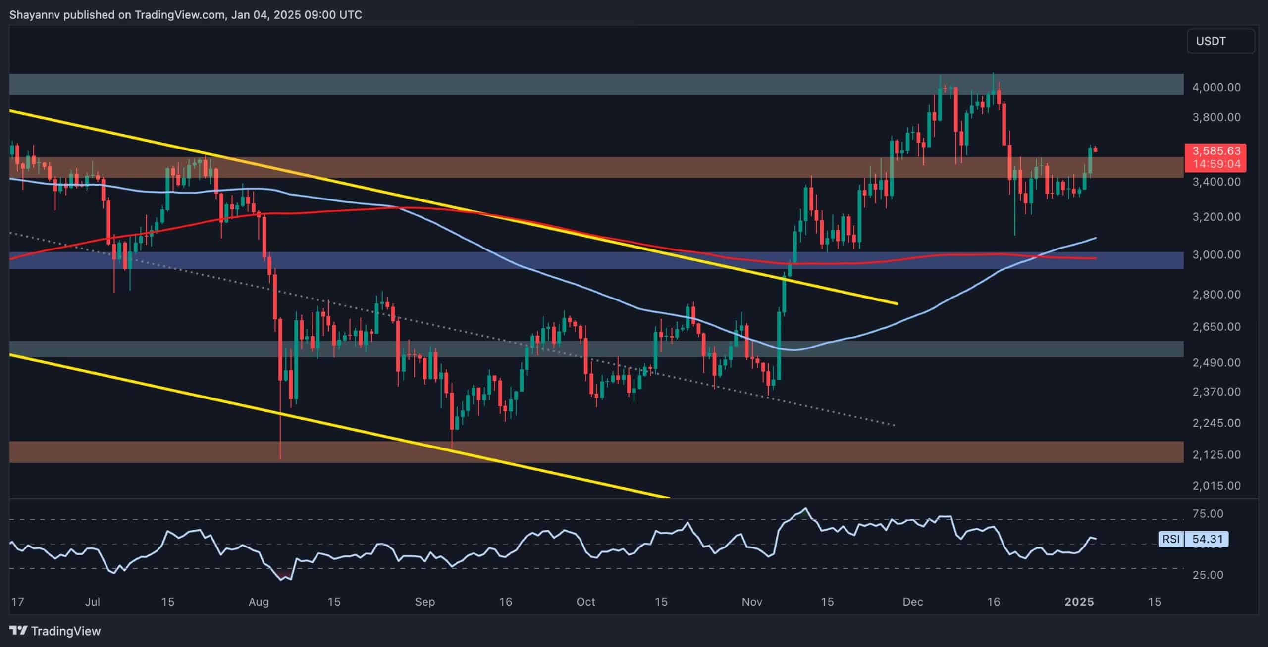 Ethereum Price Analysis: ETH Retakes Key Resistance at $3.5K, Can it Go for $4K Next?