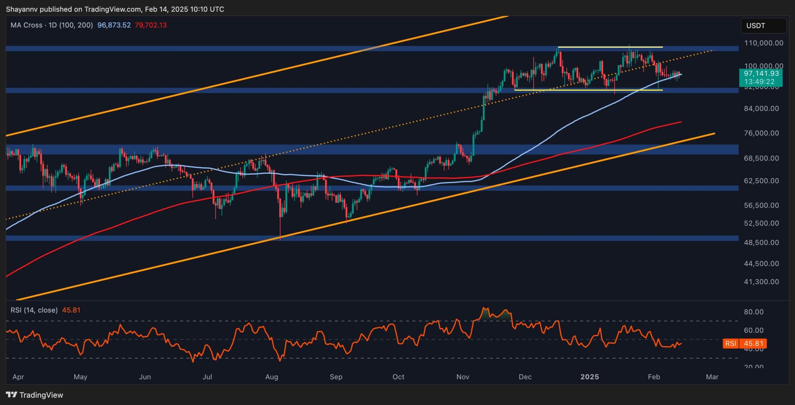 Bitcoin Price Analysis: How Likely is for BTC to Break Above $100K This Week?