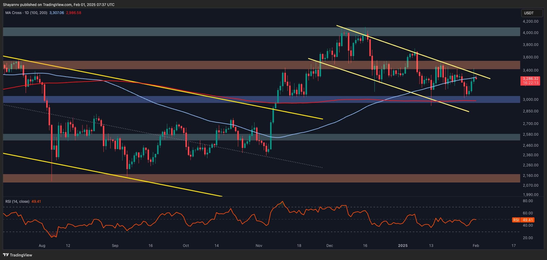 Ethereum Price Analysis: ETH Risks Falling Below $3K After Recent Rejection