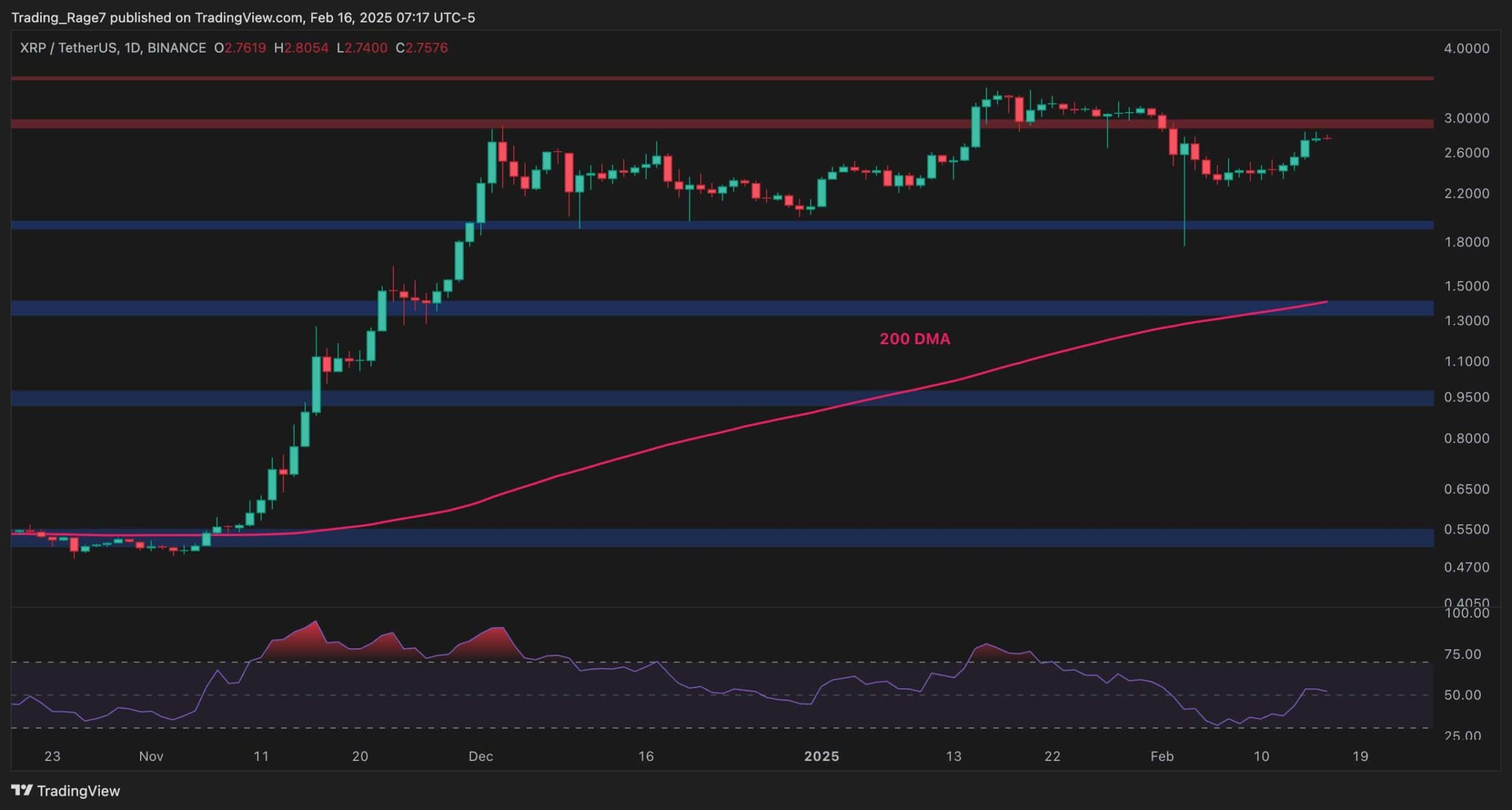 Is XRP About to Explode to $4 Soon? Ripple Price Analysis